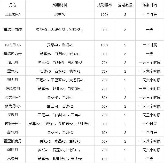 《灵历十八年》炼丹有什么技巧