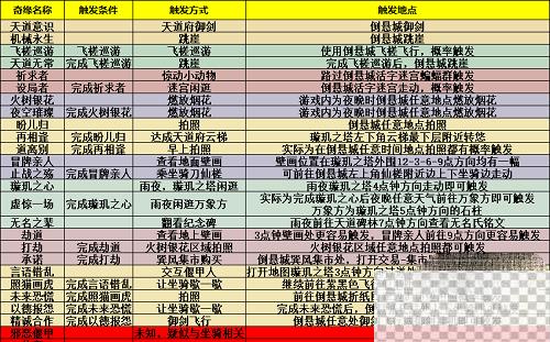 梦幻新诛仙倒悬城奇缘触发攻略分享图1