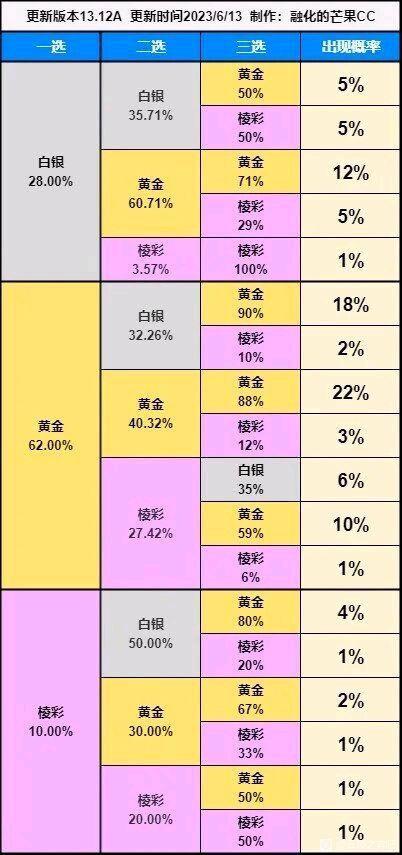 云顶之弈s9赌变形重组器玩法攻略分享图3