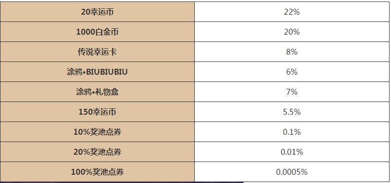 逃跑吧少年五周年大转盘活动介绍图3