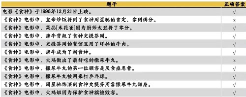 咸鱼之王食神答题答案大全图片2