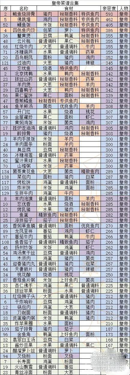 盛世芳华菜谱大全最新2023一览图2