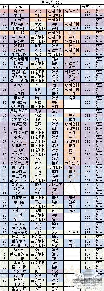 盛世芳华菜谱大全最新2023一览图3