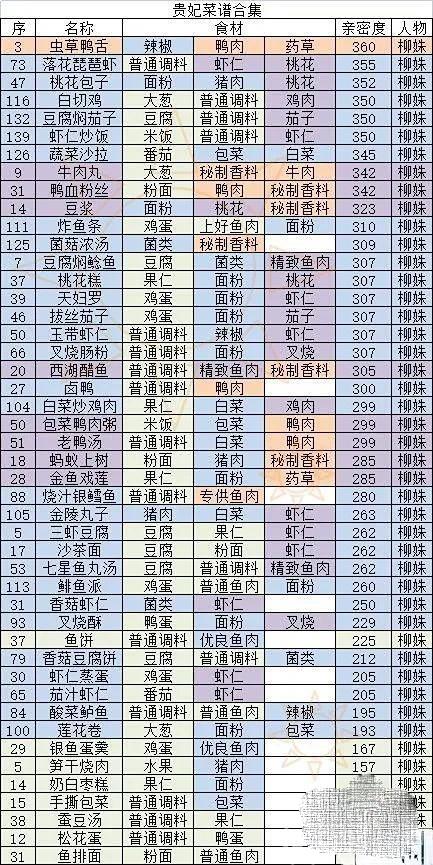 盛世芳华菜谱大全最新2023一览图4