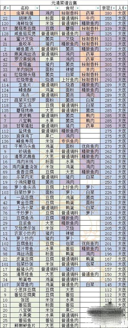 盛世芳华菜谱大全最新2023一览图5