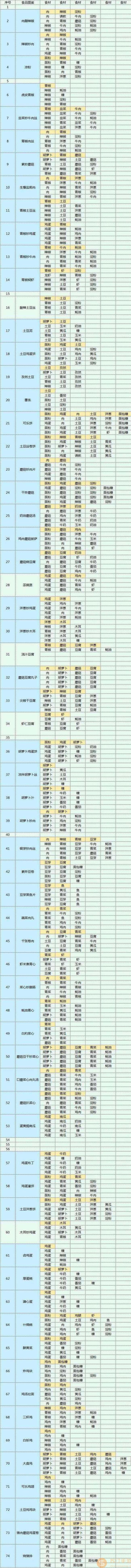 2023魔卡少女樱回忆钥匙食谱汇总图1