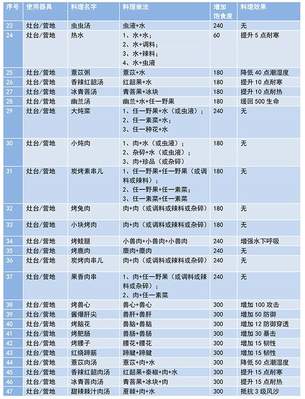 妄想山海食谱配方大全图2