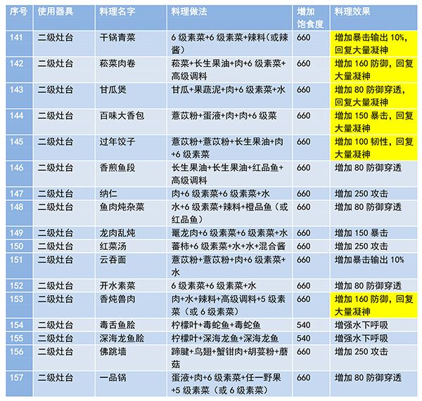 妄想山海食谱配方大全图4