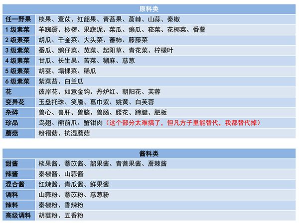 妄想山海食谱配方大全图6