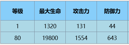 尘白禁区辰星观测者怎么样 辰星观测者角色介绍图3