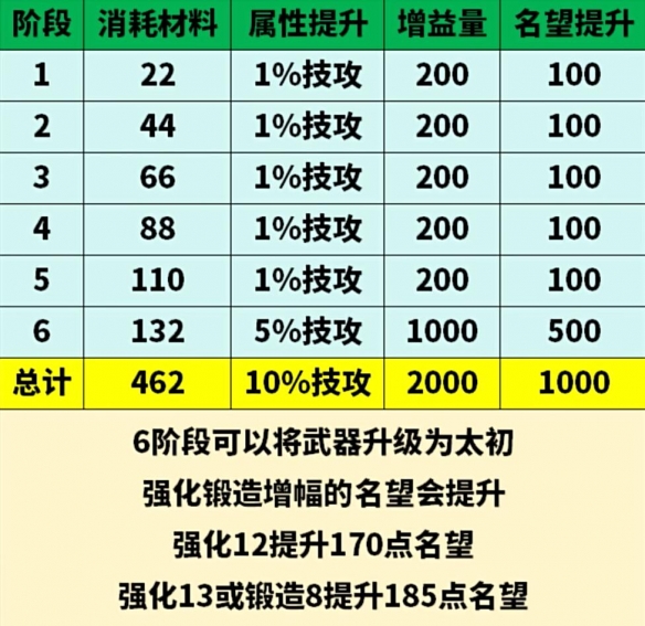 地下城与勇士起源太初武器升级材料有哪些 太初武器升级消耗材料一览图2